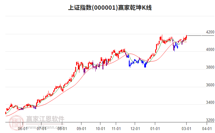滬指贏家乾坤K線工具