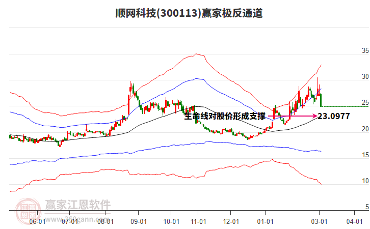 300113顺网科技赢家极反通道工具