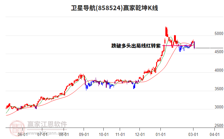858524卫星导航赢家乾坤K线工具 858524卫星导航赢家乾坤K线工具