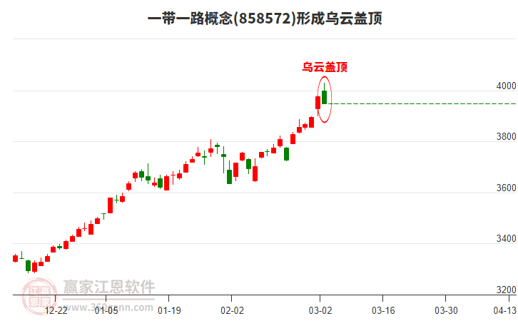 一带一路概念形成一带一路概念形成乌云盖顶形态 一带一路概念形成一带一路概念形成乌云盖顶形态