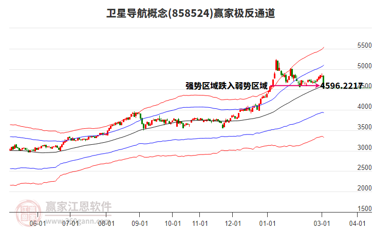 858524卫星导航赢家极反通道工具 858524卫星导航赢家极反通道工具