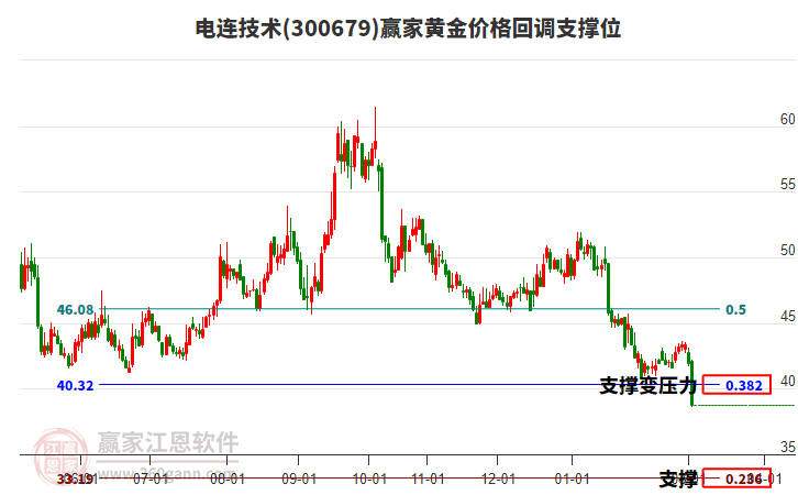 300679电连技术黄金价格回调支撑位工具