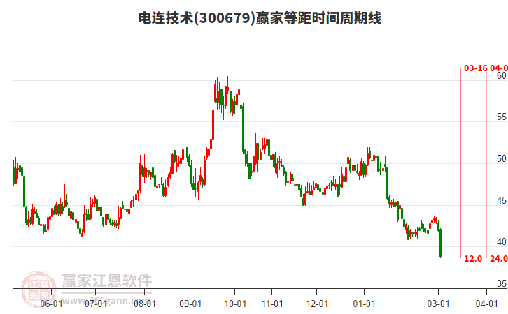 300679电连技术等距时间周期线工具