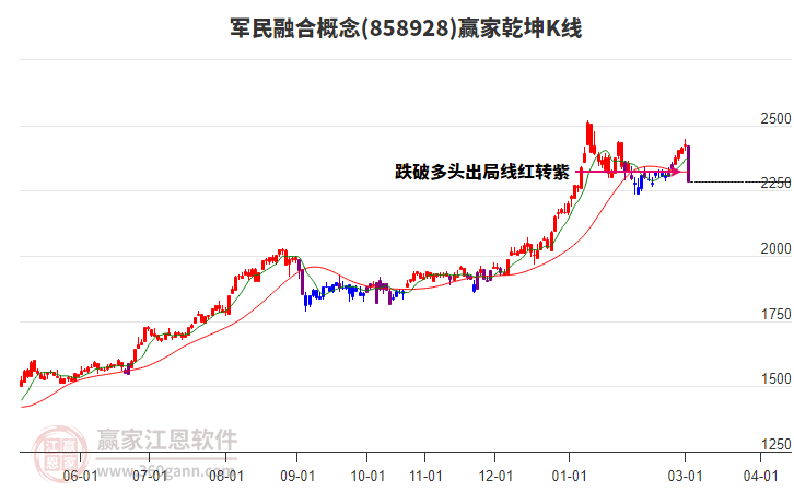 858928军民融合赢家乾坤K线工具 858928军民融合赢家乾坤K线工具