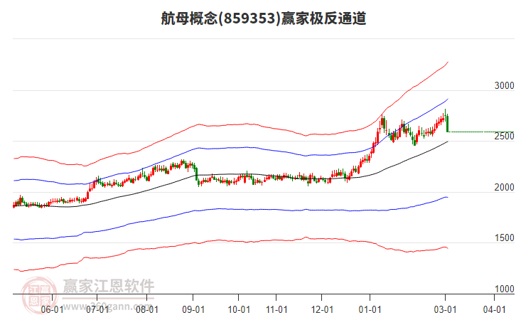 859353航母赢家极反通道工具