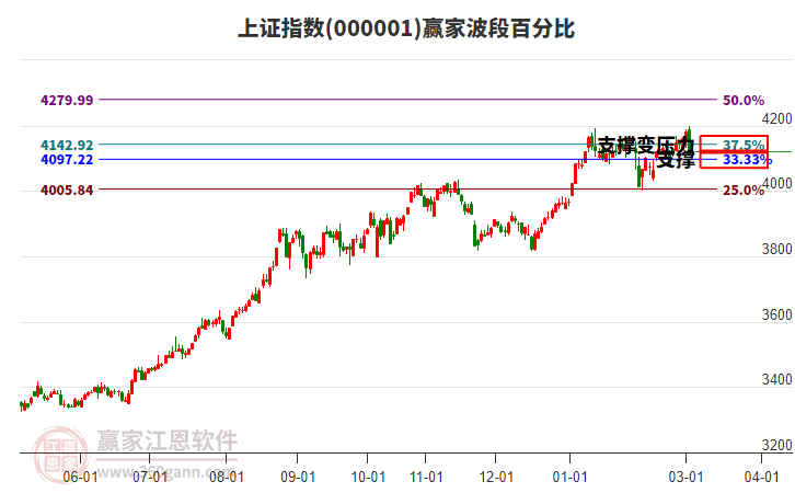 滬指贏家波段百分比工具