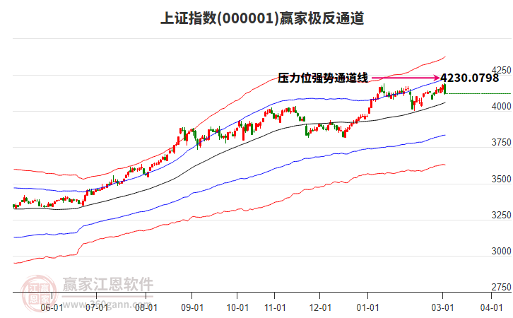 滬指贏家極反通道工具
