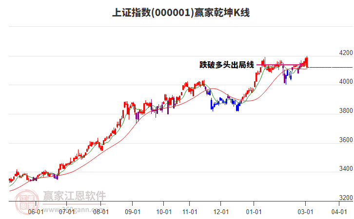 滬指贏家乾坤K線工具