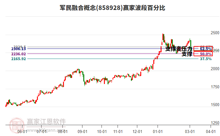 军民融合概念赢家波段百分比工具 军民融合概念赢家波段百分比工具