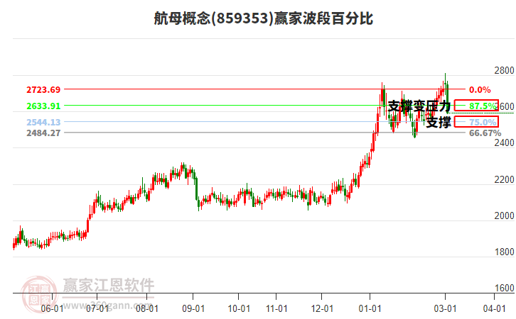 航母概念赢家波段百分比工具