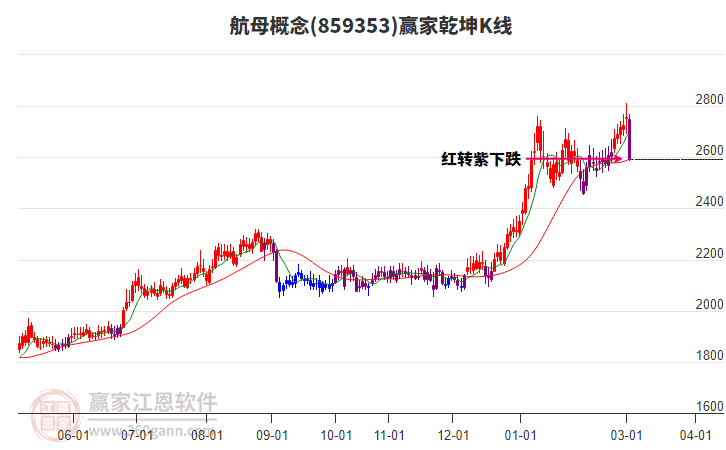 859353航母赢家乾坤K线工具