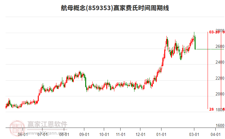 航母概念赢家费氏时间周期线工具