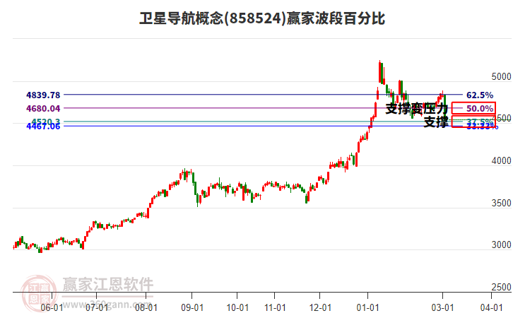卫星导航概念赢家波段百分比工具 卫星导航概念赢家波段百分比工具