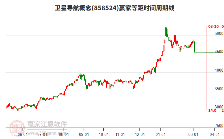 卫星导航概念赢家等距时间周期线工具 卫星导航概念赢家等距时间周期线工具