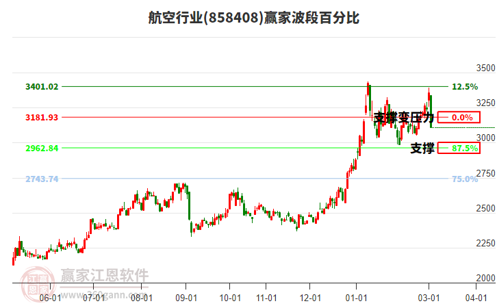 航空行业赢家波段百分比工具