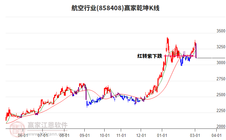 858408航空赢家乾坤K线工具