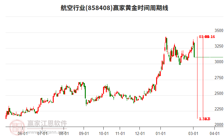 航空行业赢家黄金时间周期线工具