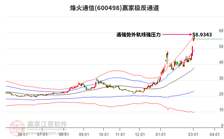 600498烽火通信赢家极反通道工具 600498烽火通信赢家极反通道工具