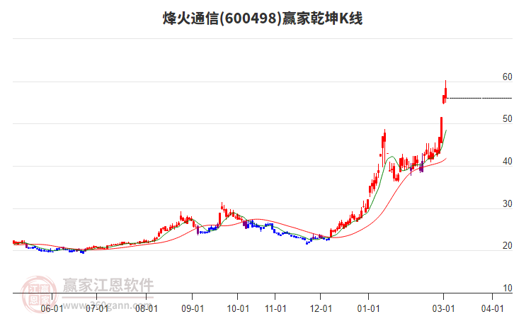 600498烽火通信赢家乾坤K线工具 600498烽火通信赢家乾坤K线工具