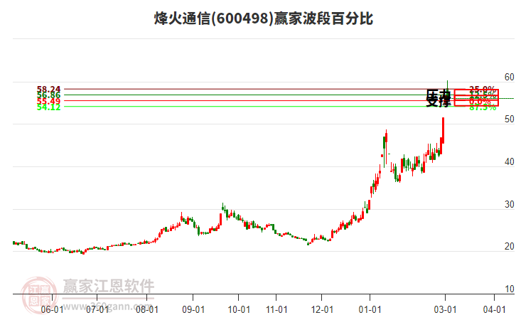 600498烽火通信赢家波段百分比工具 600498烽火通信赢家波段百分比工具