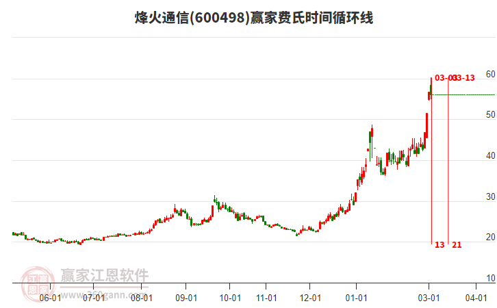 600498烽火通信赢家费氏时间循环线工具 600498烽火通信赢家费氏时间循环线工具