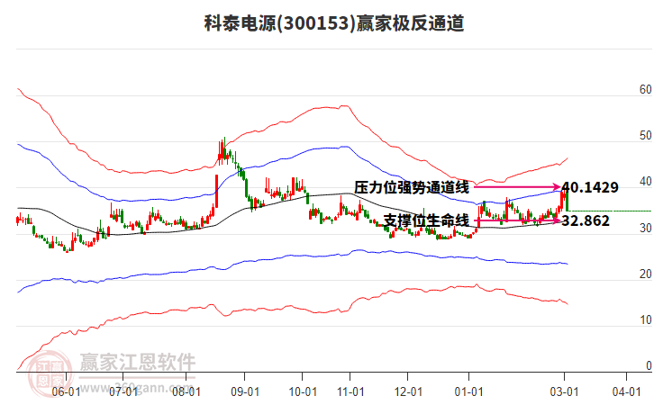 300153科泰电源赢家极反通道工具