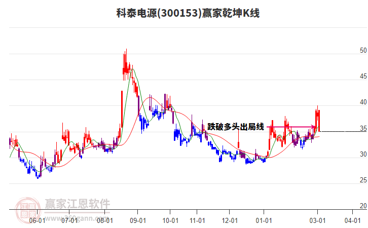 300153科泰电源赢家乾坤K线工具