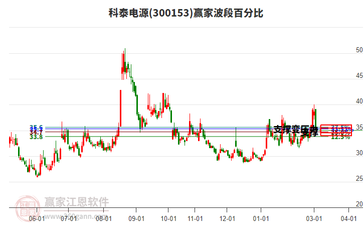 300153科泰电源赢家波段百分比工具