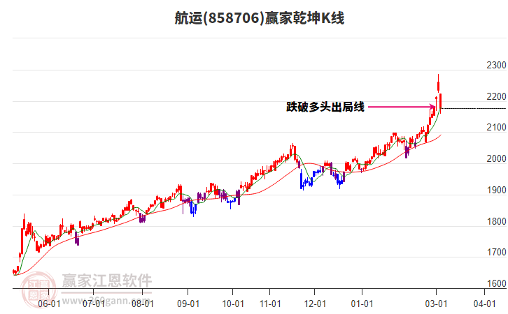 投顾朱健飞：科技+电力卷土重来，石化+航运还有机会吗？