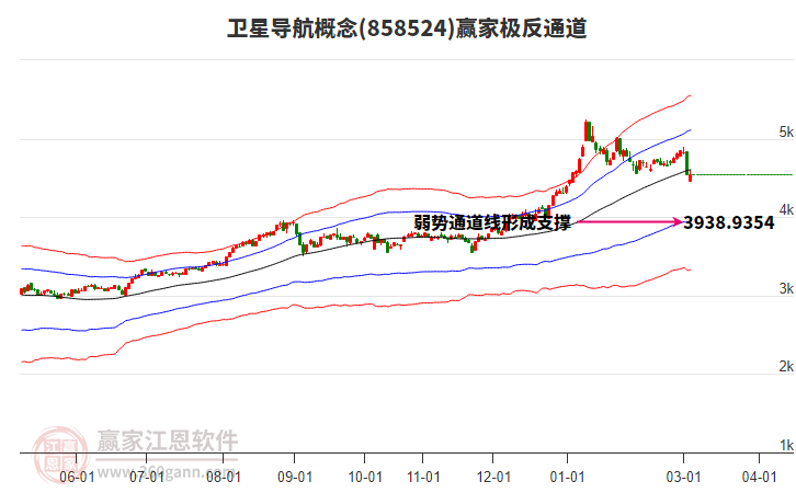 858524卫星导航赢家极反通道工具