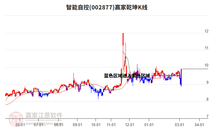 002877智能自控赢家乾坤K线工具