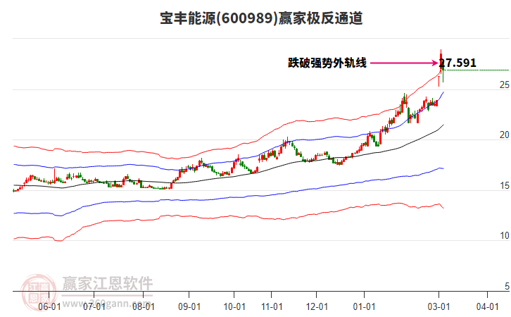 600989宝丰能源7日主力资金净流入9.76亿元，所属化工概念7日主力资金净流入90.62亿元