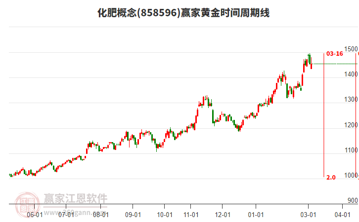 化肥