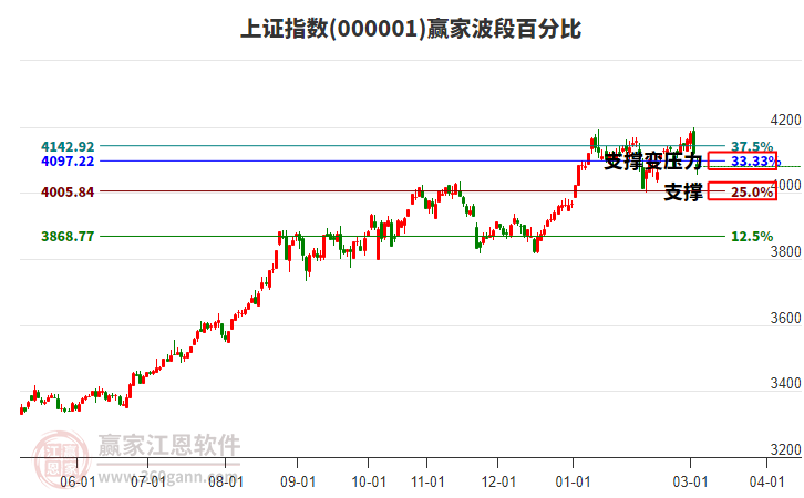 滬指贏家波段百分比工具