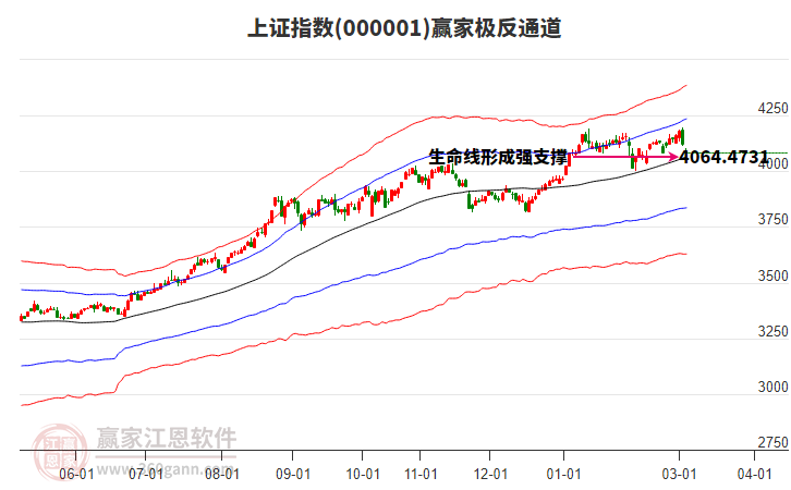 滬指贏家極反通道工具