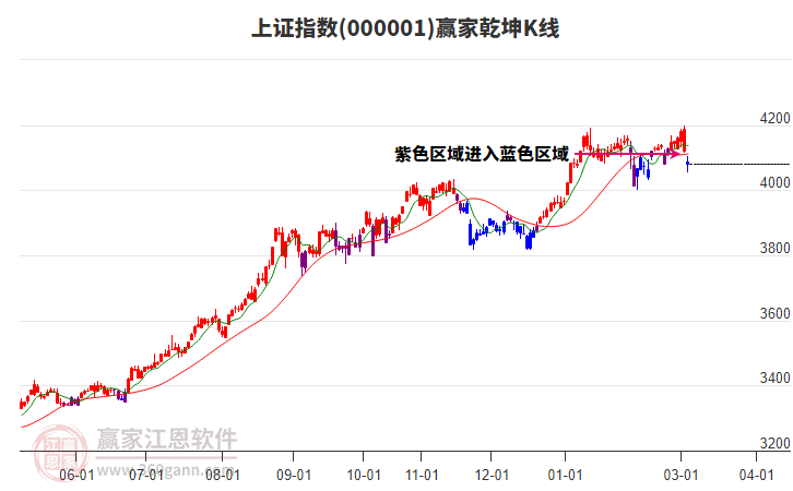 滬指贏家乾坤K線工具
