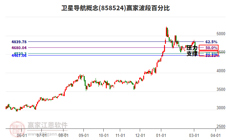 卫星导航概念赢家波段百分比工具