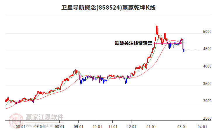 858524卫星导航赢家乾坤K线工具