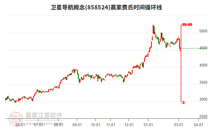卫星导航概念赢家费氏时间循环线工具