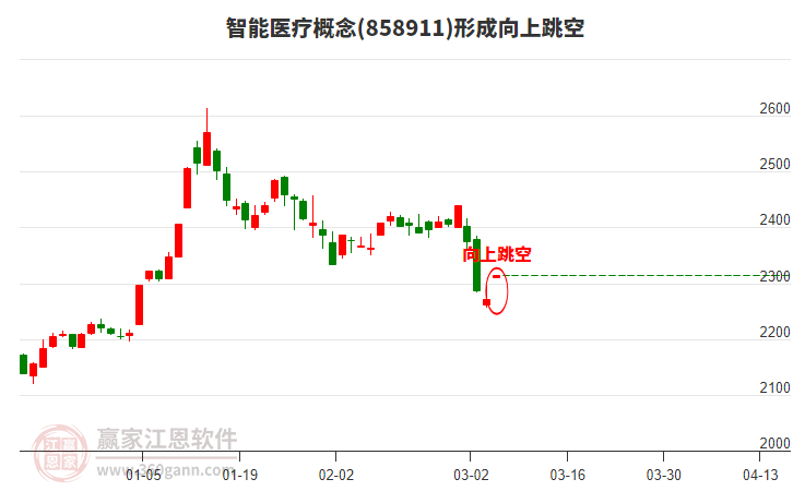 智能医疗概念形成智能医疗概念形成向上跳空形态