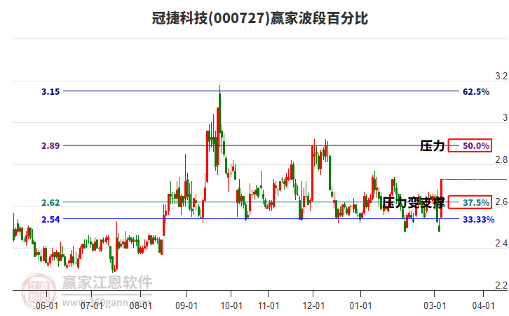 000727冠捷科技赢家波段百分比工具