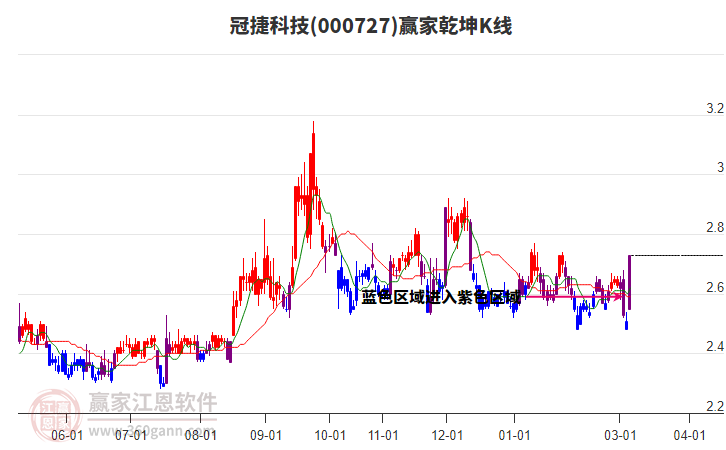 000727冠捷科技赢家乾坤K线工具