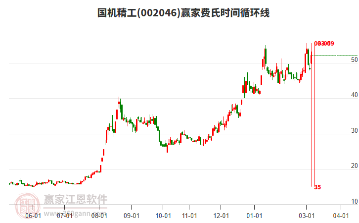 002046国机精工3日主力资金净流入3.41亿元，所属第三代半导体概念3日主力资金净流入20.21亿元