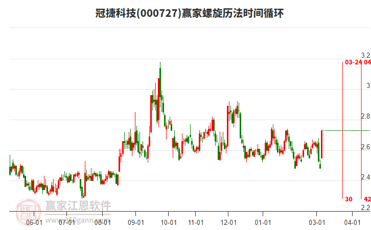 000727冠捷科技赢家螺旋历法时间循环工具