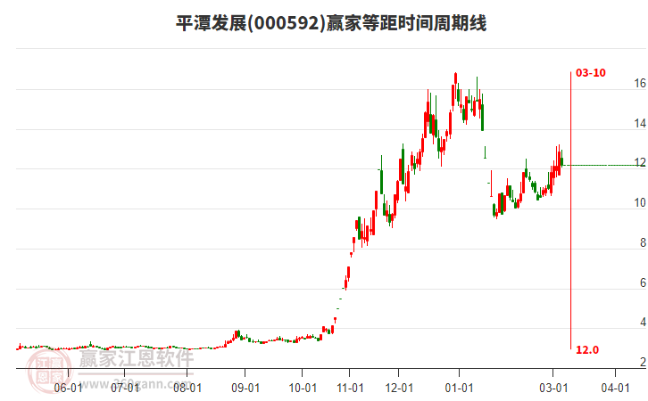 平潭发展(000592)形成阴孕线形态，到达黄金价格延伸线工具压力位12.22元下