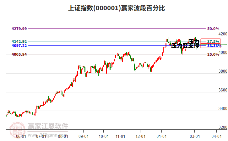 滬指贏家波段百分比工具