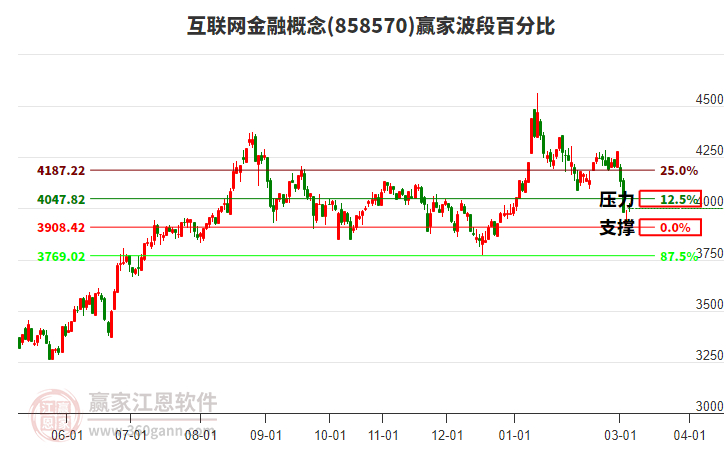 互联网金融概念赢家波段百分比工具
