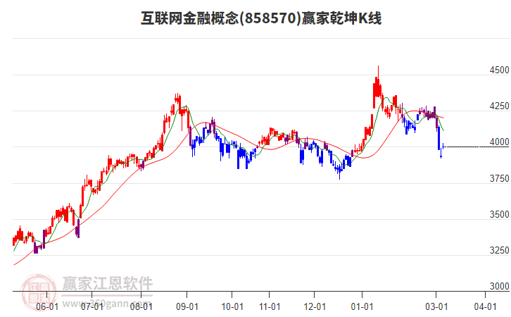 858570互联网金融赢家乾坤K线工具