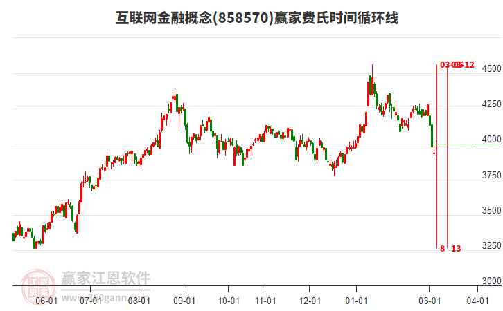 互联网金融概念赢家费氏时间循环线工具