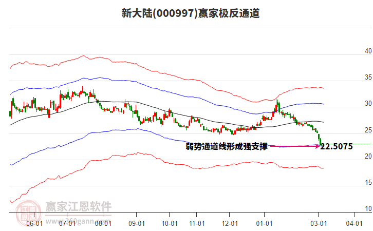 000997新大陆赢家极反通道工具